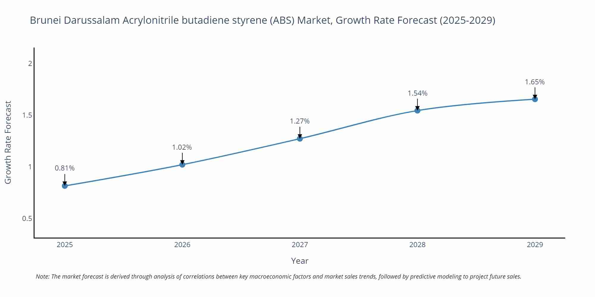 Brunei Darussalam Acrylonitrile butadiene styrene (ABS) Market Growth Rate