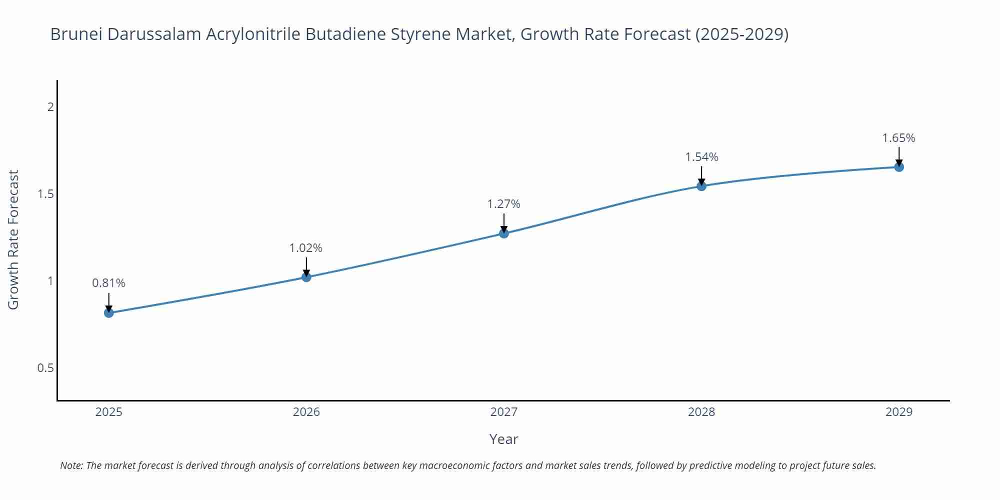 Brunei Darussalam Acrylonitrile Butadiene Styrene Market Growth Rate