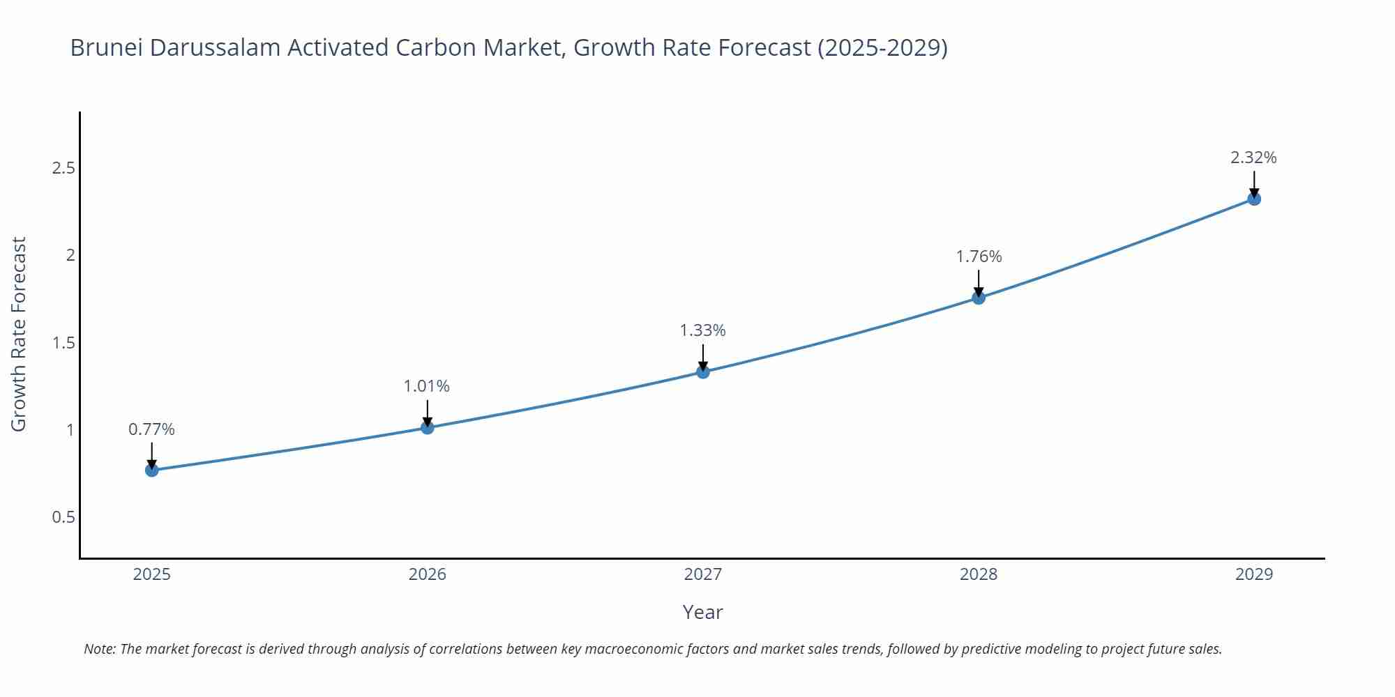 Brunei Darussalam Activated Carbon Market Growth Rate