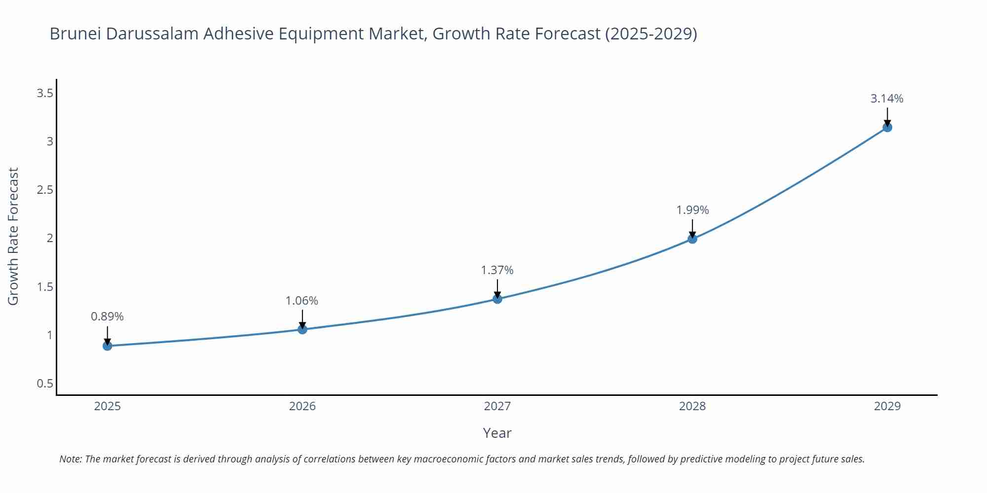Brunei Darussalam Adhesive Equipment Market Size Growth Rate