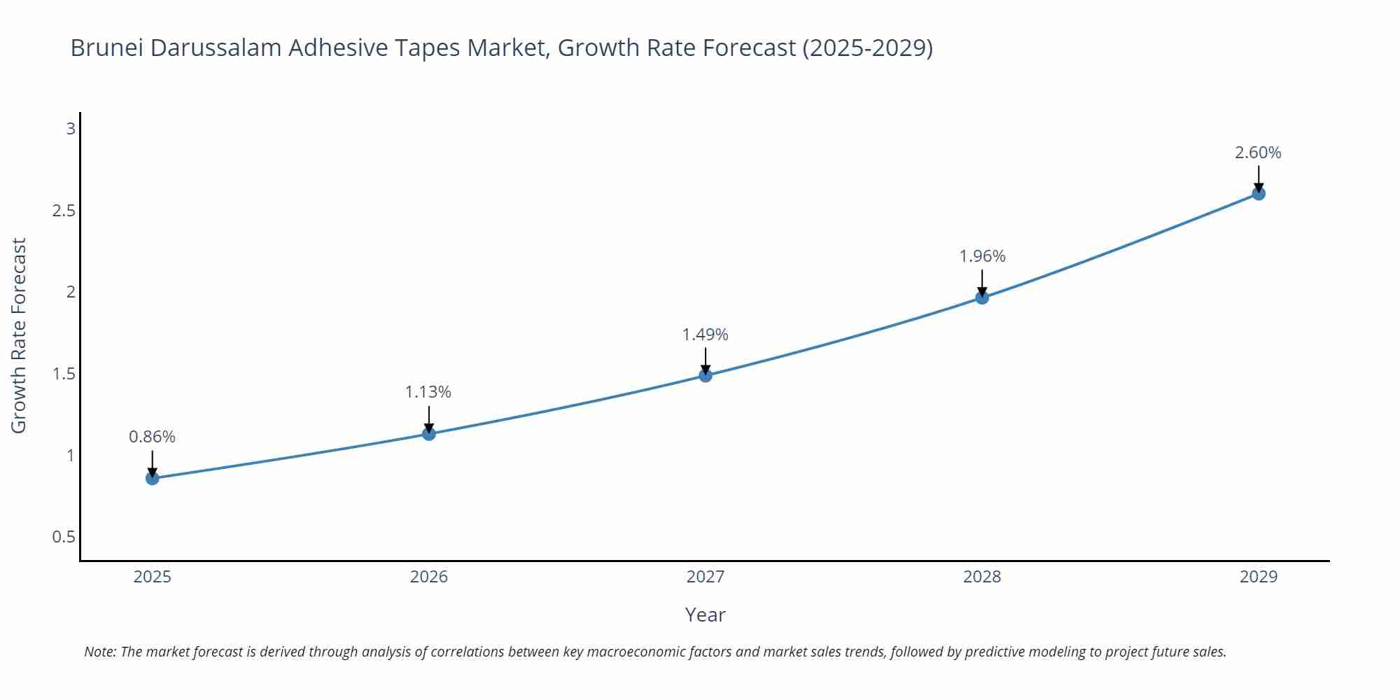 Brunei Darussalam Adhesive Tapes Market Size Growth Rate