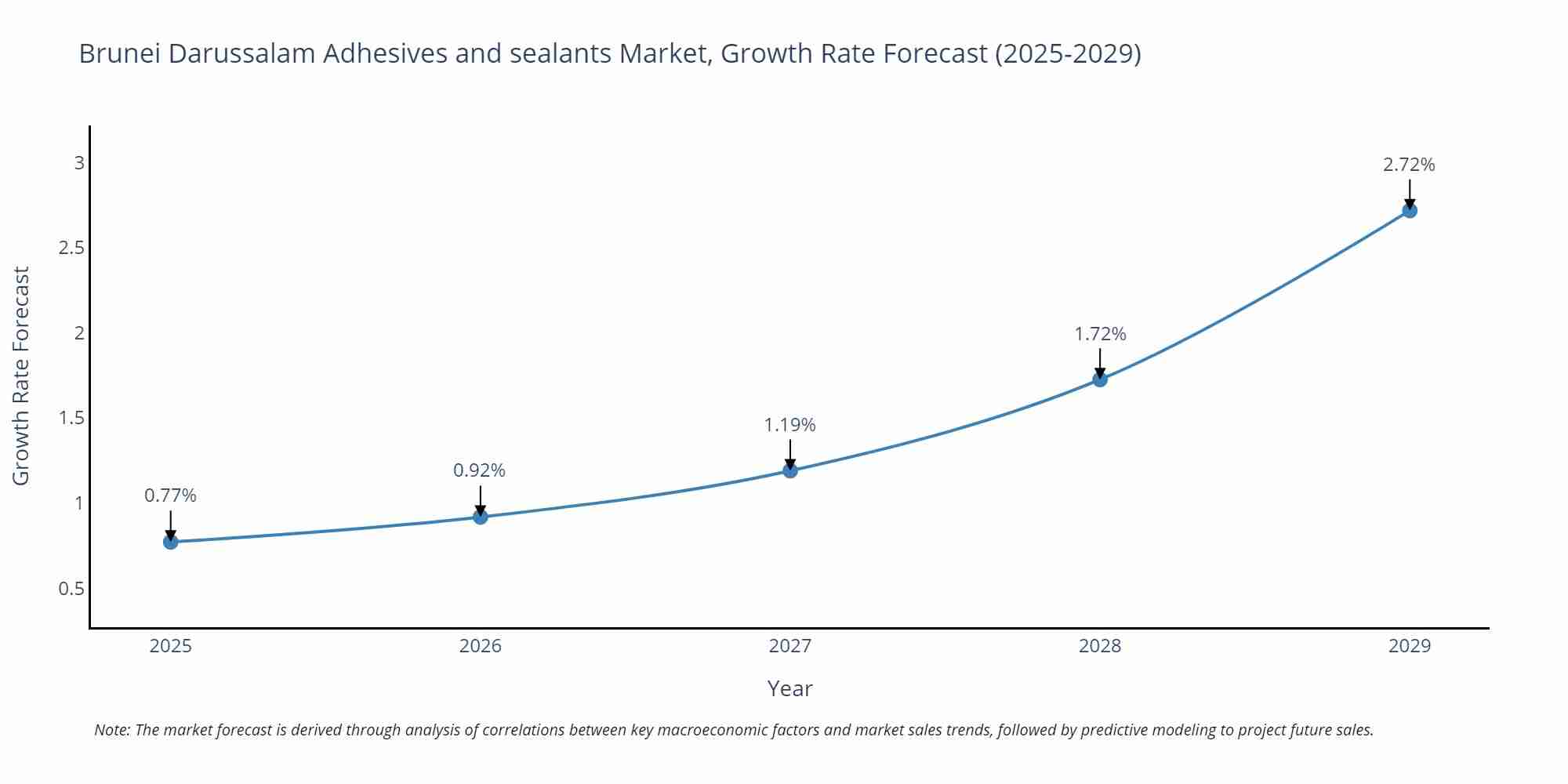 Brunei Darussalam Adhesives and sealants Market Growth Rate