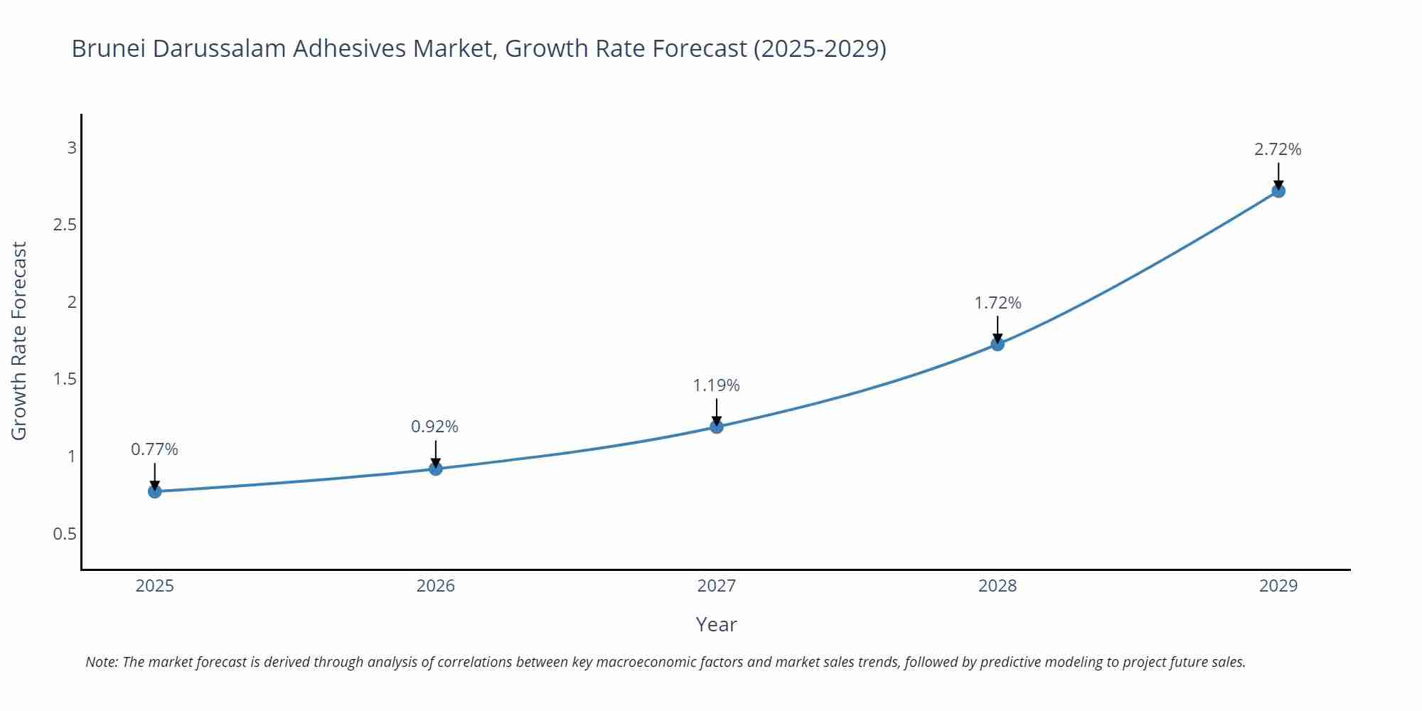 Brunei Darussalam Adhesives Market Size Growth Rate