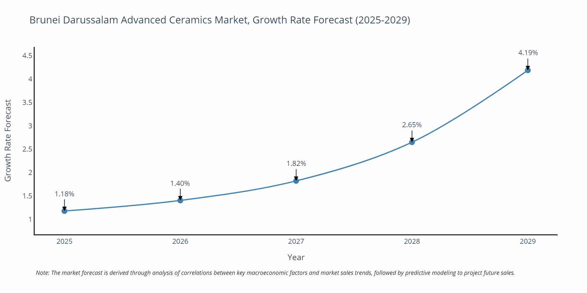 Brunei Darussalam Advanced Ceramics Market Growth Rate