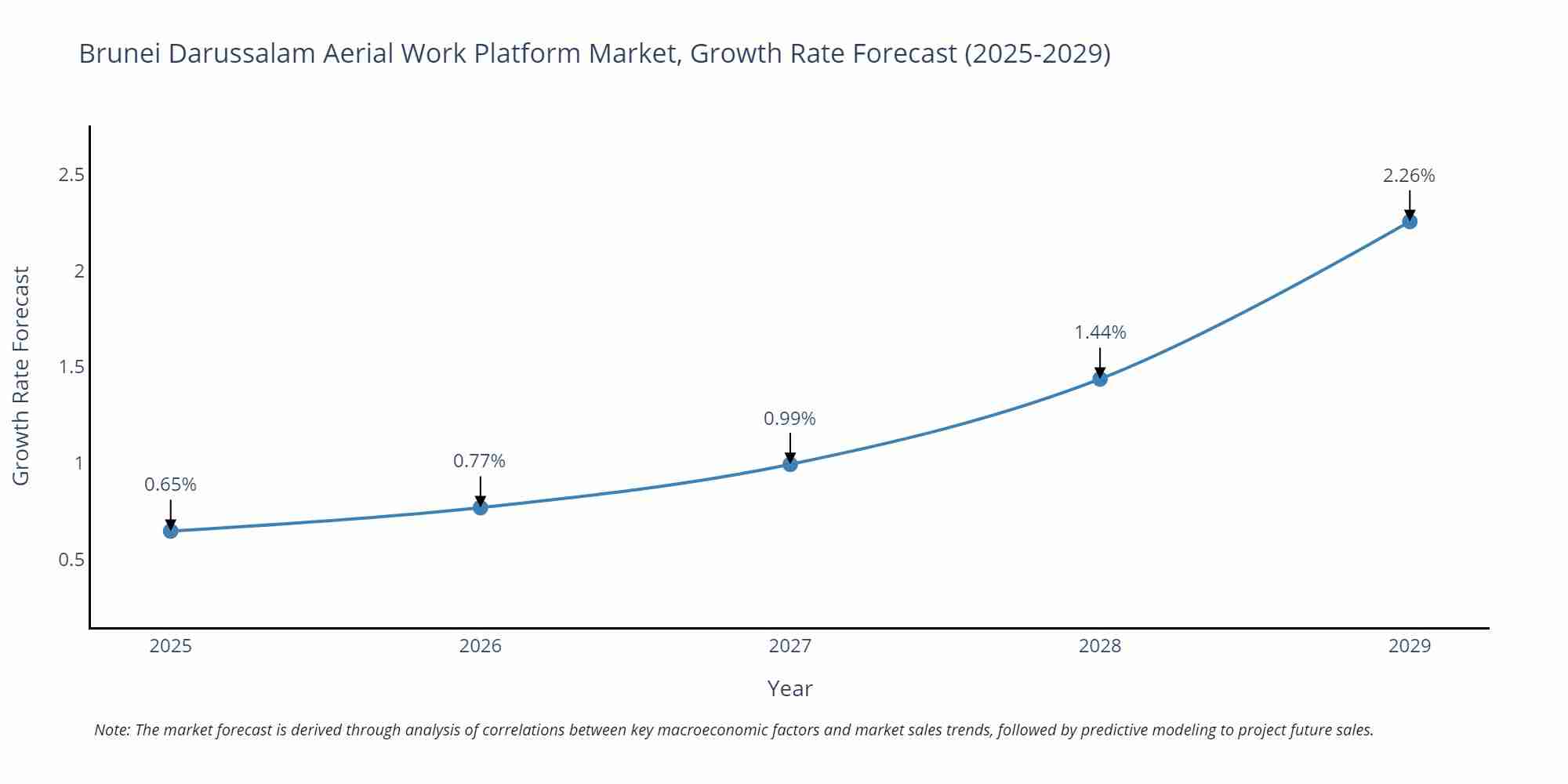 Brunei Darussalam Aerial Work Platform Market Growth Rate