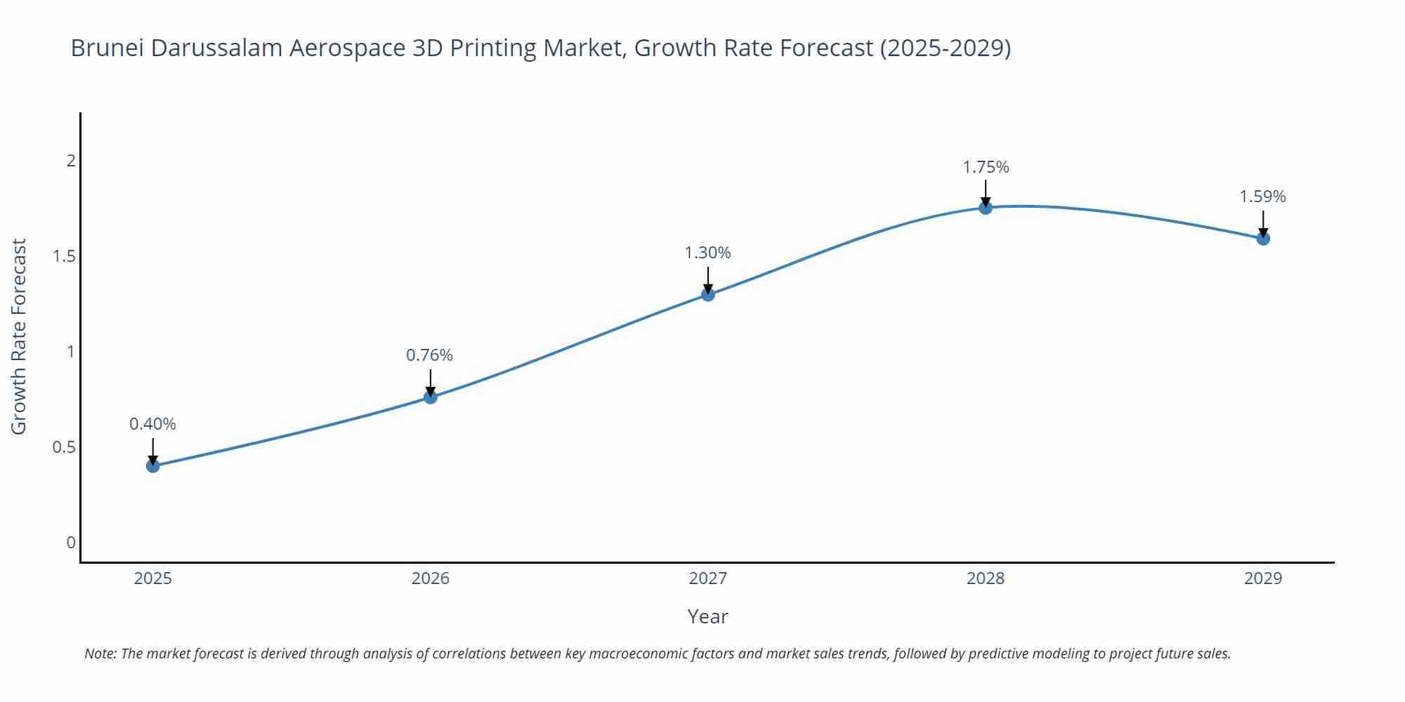 Brunei Darussalam Aerospace 3D Printing Market Growth Rate
