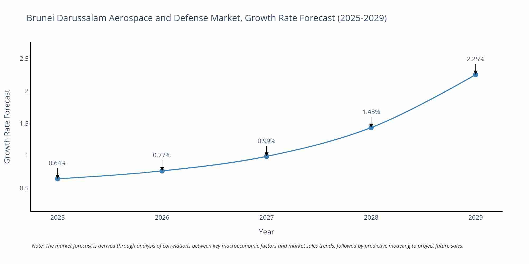 Brunei Darussalam Aerospace and Defense Market Growth Rate