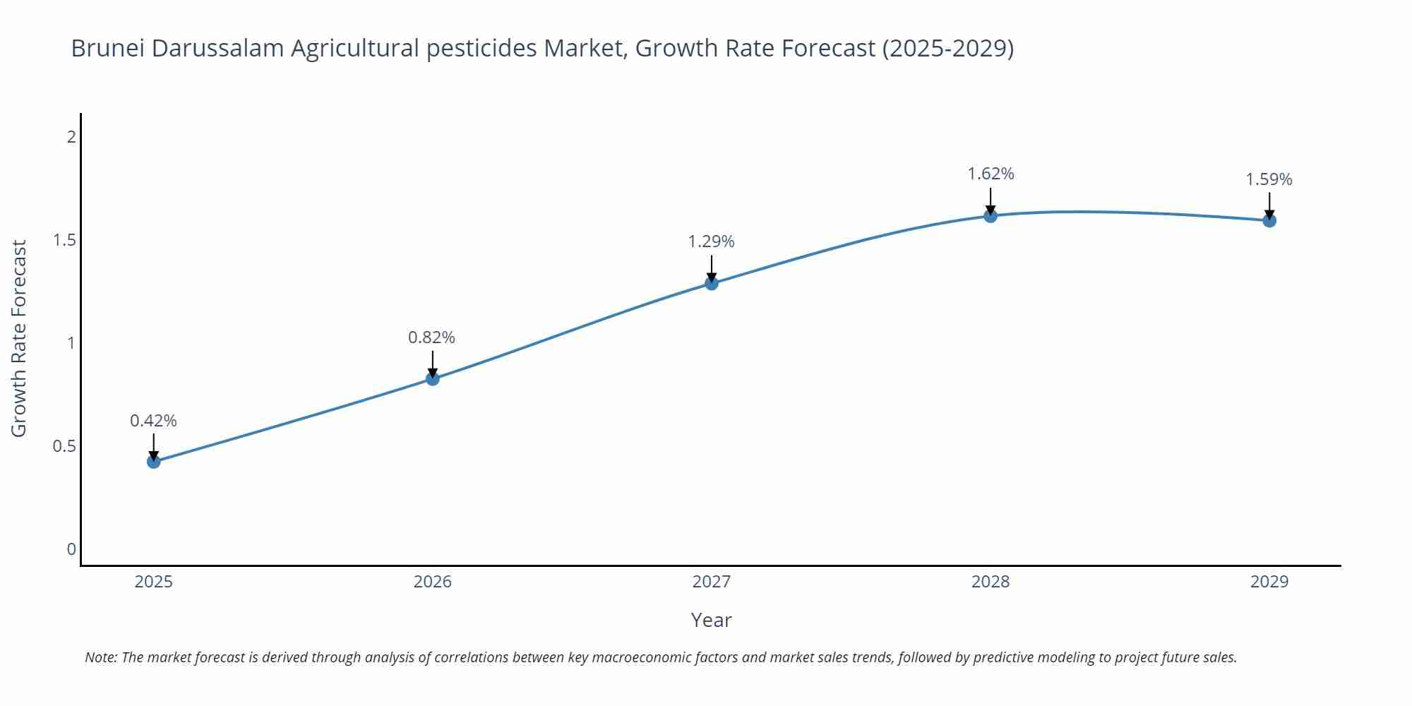 Brunei Darussalam Agricultural pesticides Market Growth Rate