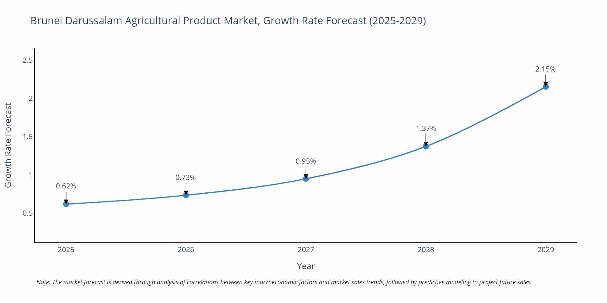 Brunei Darussalam Agricultural Product Market Growth Rate