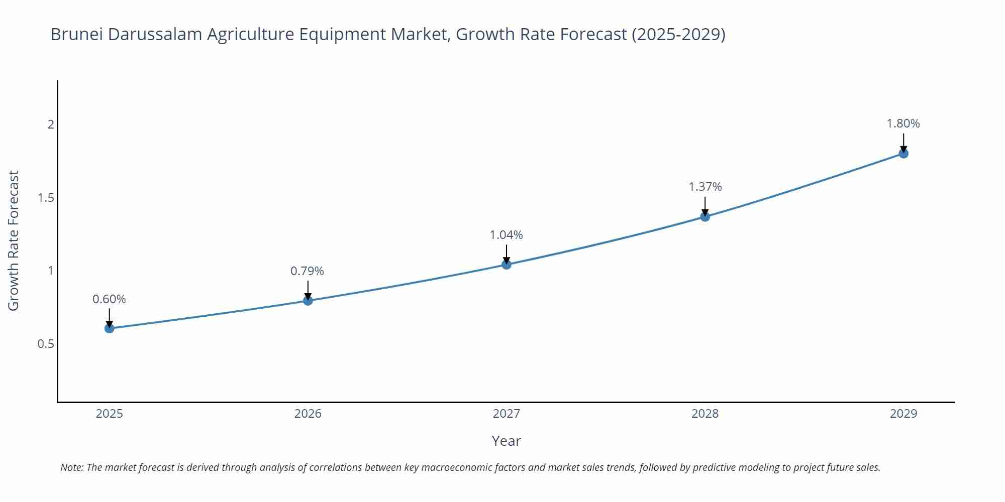 Brunei Darussalam Agriculture Equipment Market Size Growth Rate