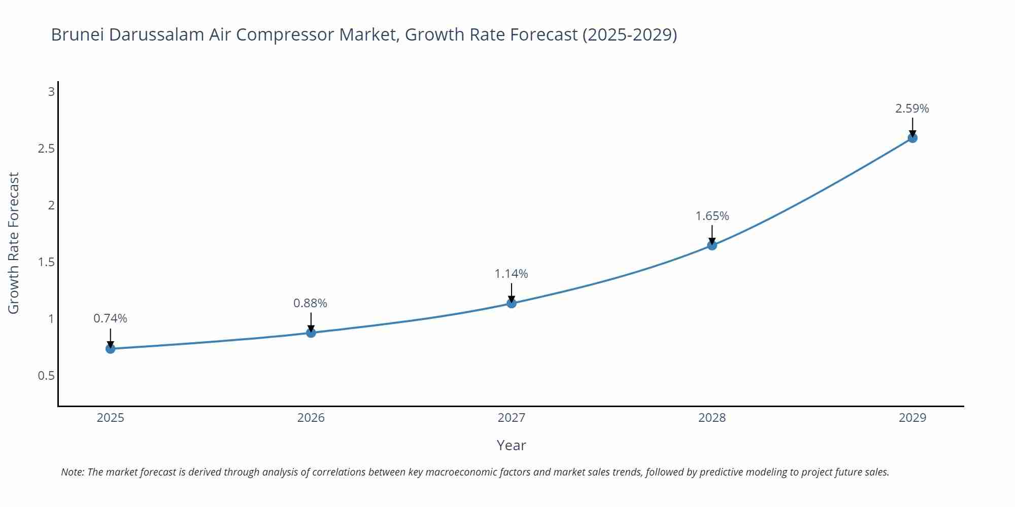 Brunei Darussalam Air Compressor Market Growth Rate