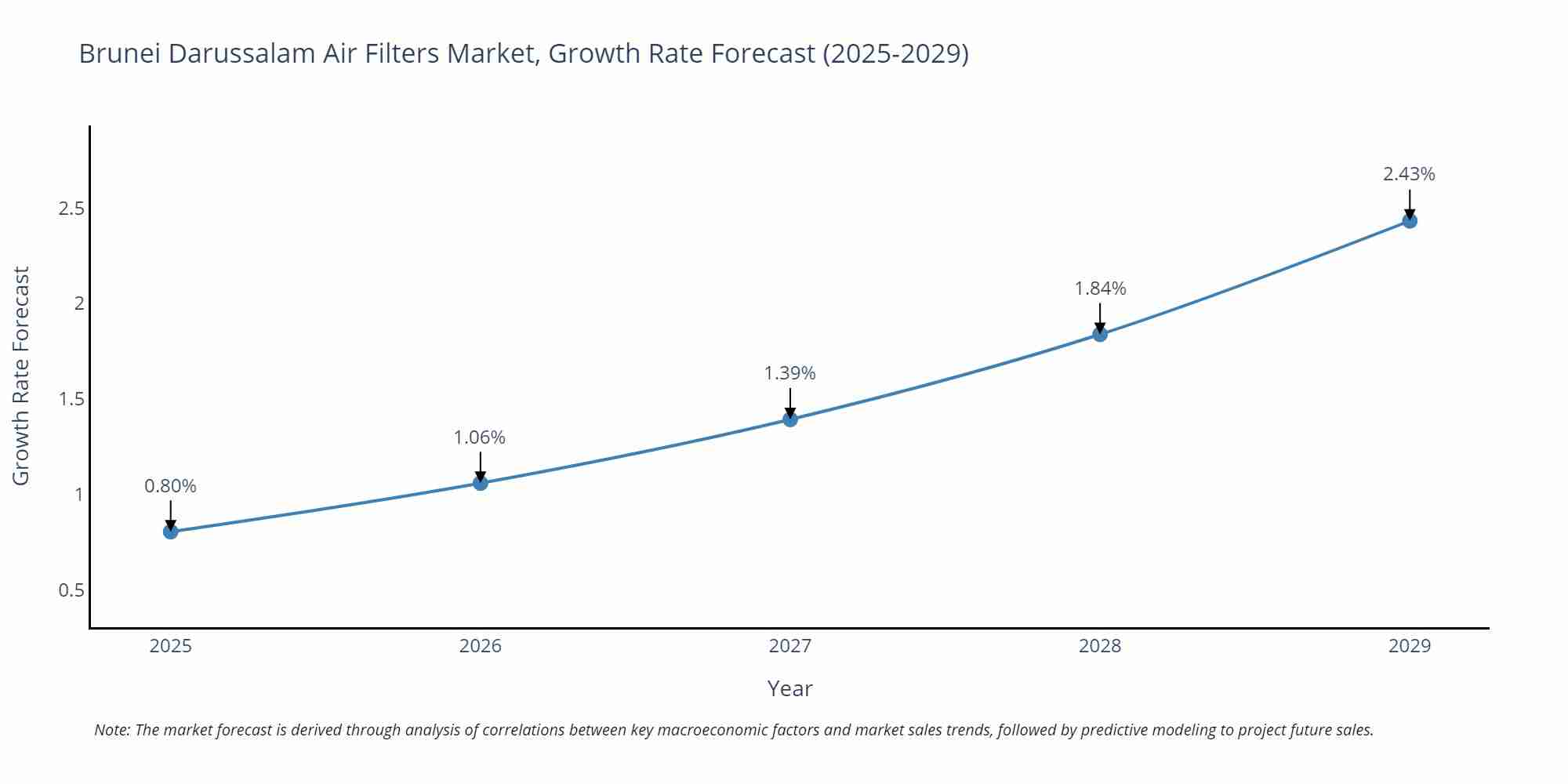 Brunei Darussalam Air Filters Market Growth Rate