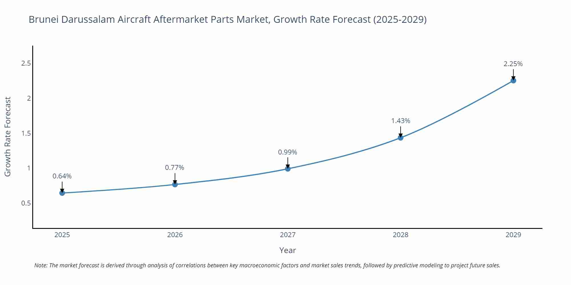 Brunei Darussalam Aircraft Aftermarket Parts Market Growth Rate