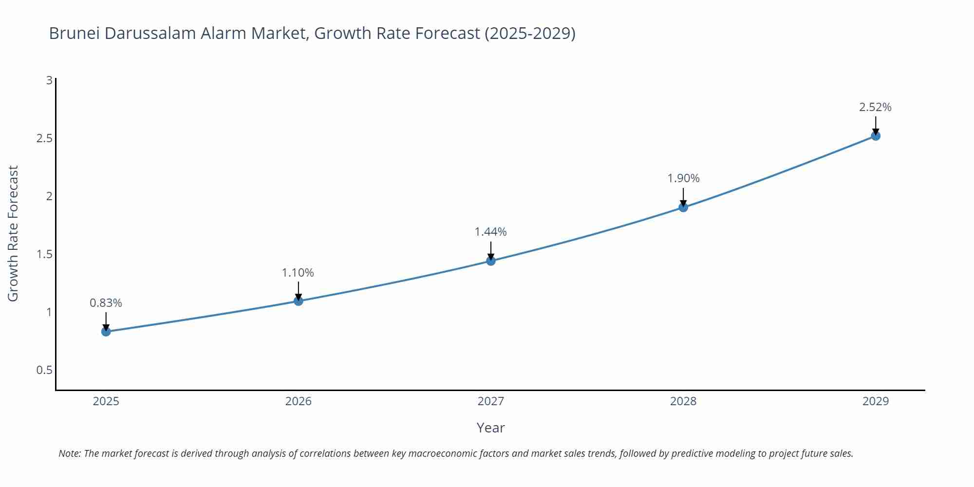 Brunei Darussalam Alarm Market Growth Rate