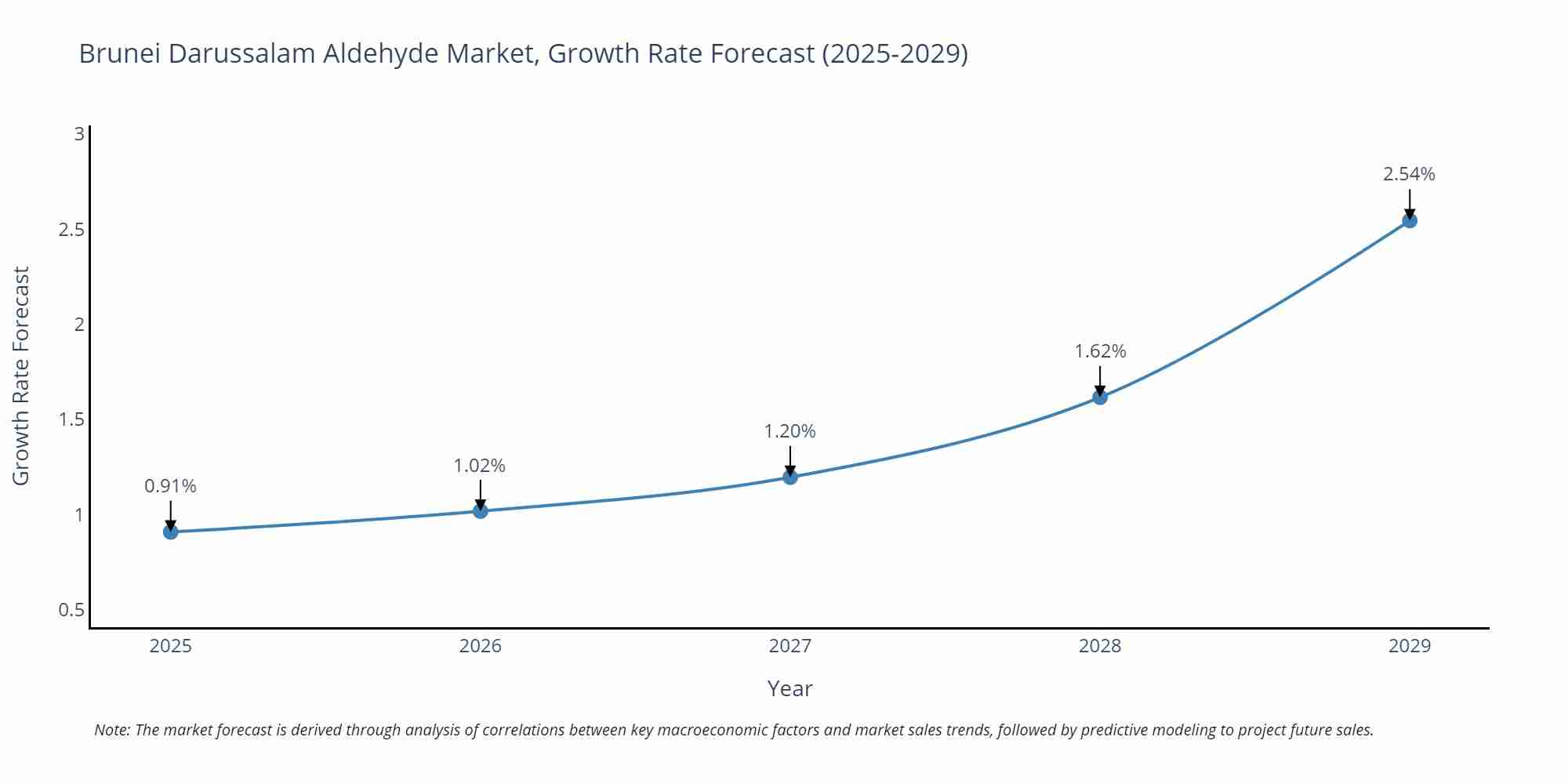 Brunei Darussalam Aldehyde Market Growth Rate