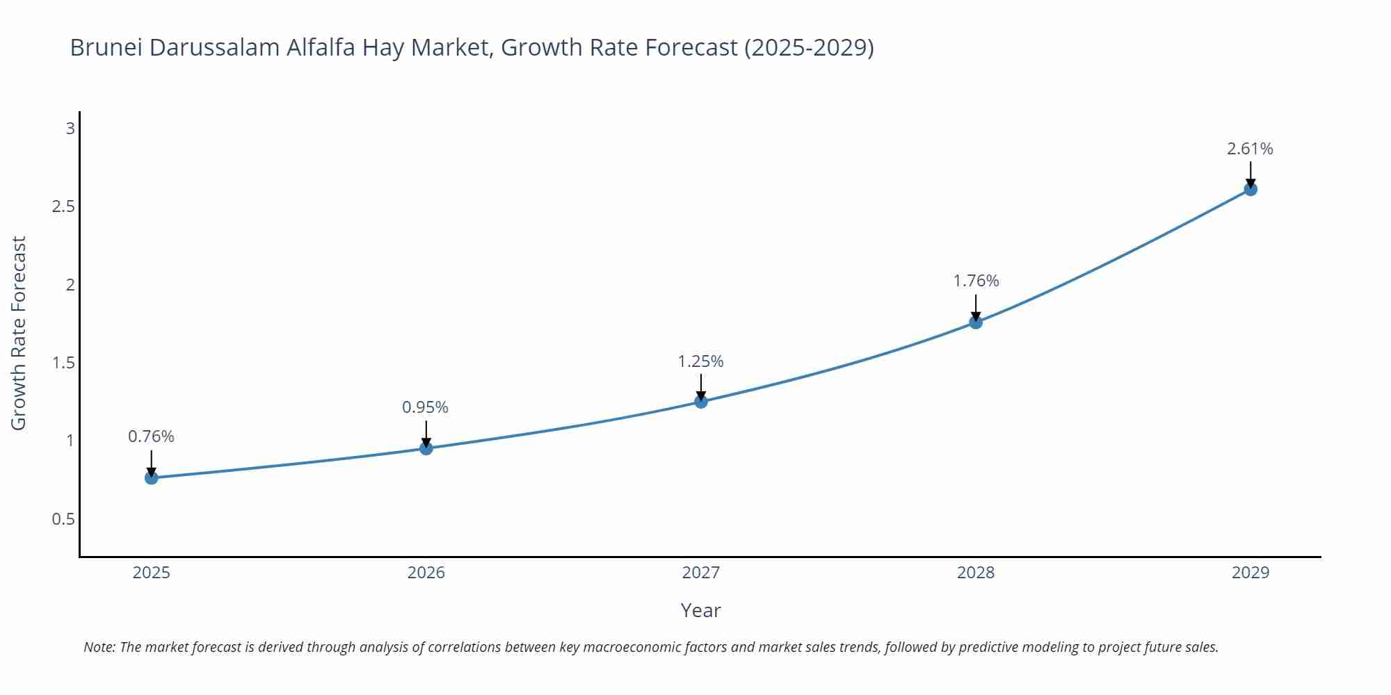 Brunei Darussalam Alfalfa Hay Market Growth Rate