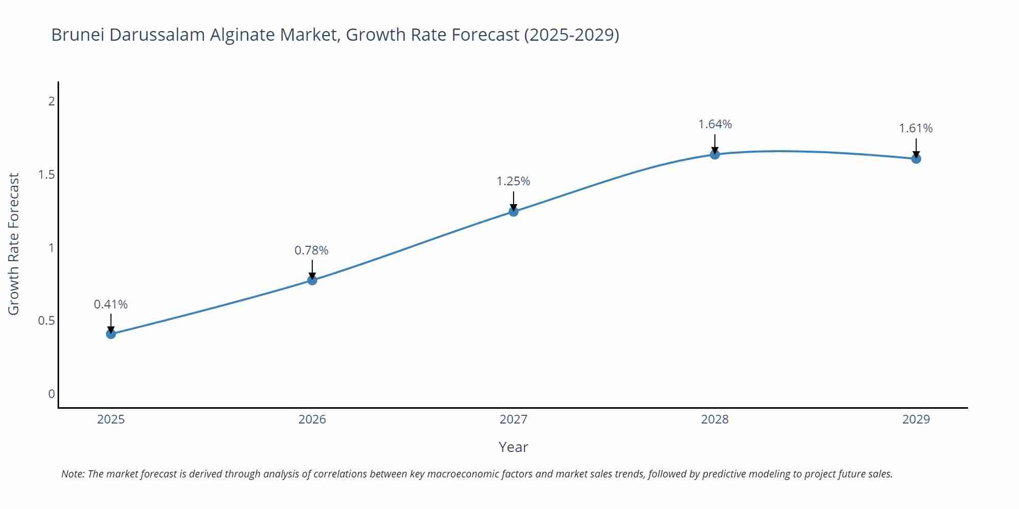 Brunei Darussalam Alginate Market Growth Rate