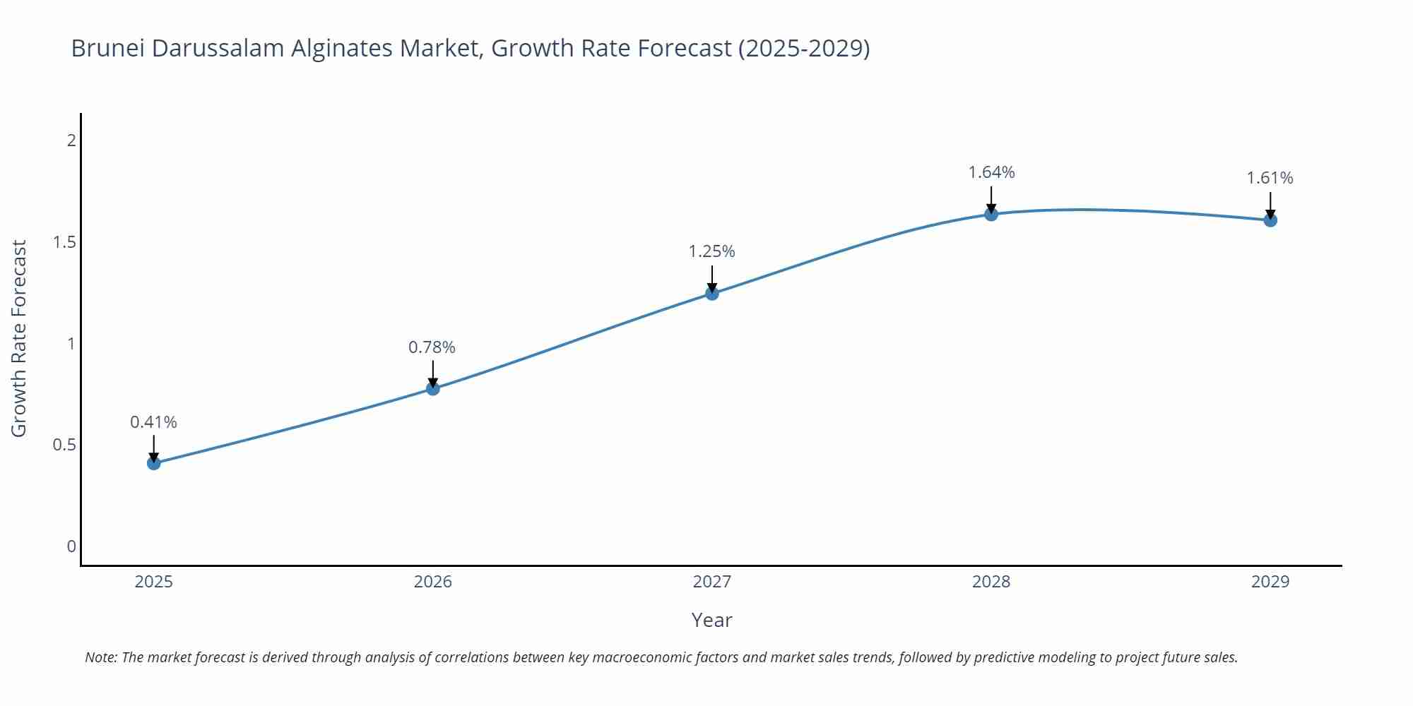Brunei Darussalam Alginates Market Size Growth Rate