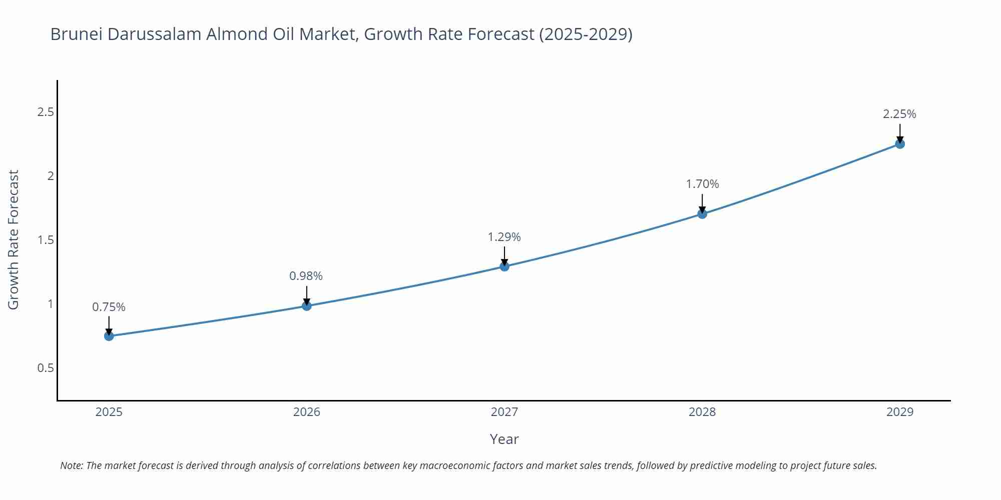 Brunei Darussalam Almond Oil Market Growth Rate