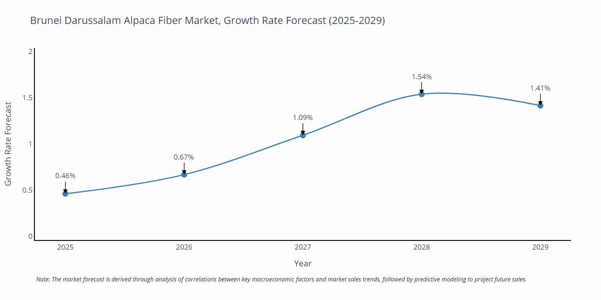 Brunei Darussalam Alpaca Fiber Market Growth Rate
