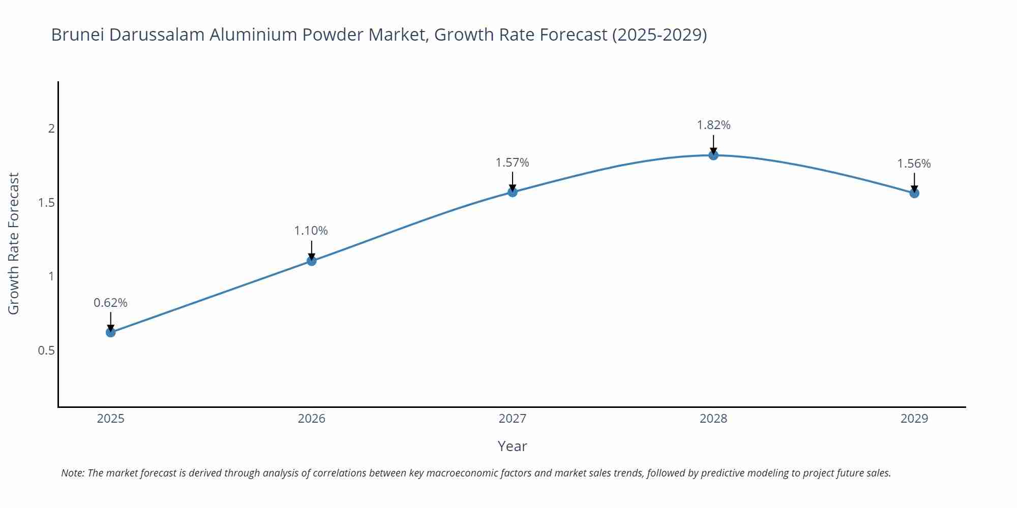 Brunei Darussalam Aluminium Powder Market Growth Rate