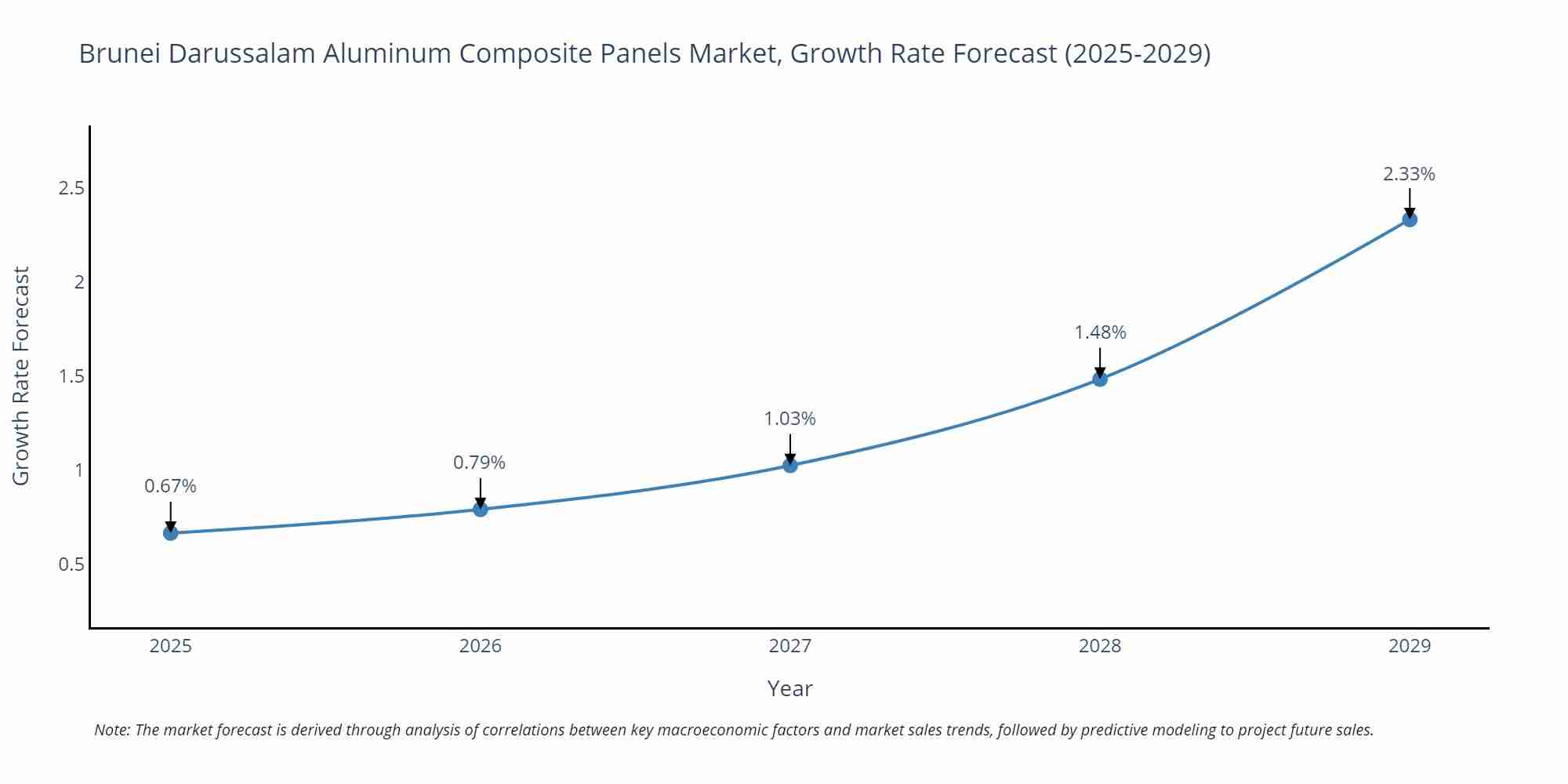 Brunei Darussalam Aluminum Composite Panels Market Size Growth Rate