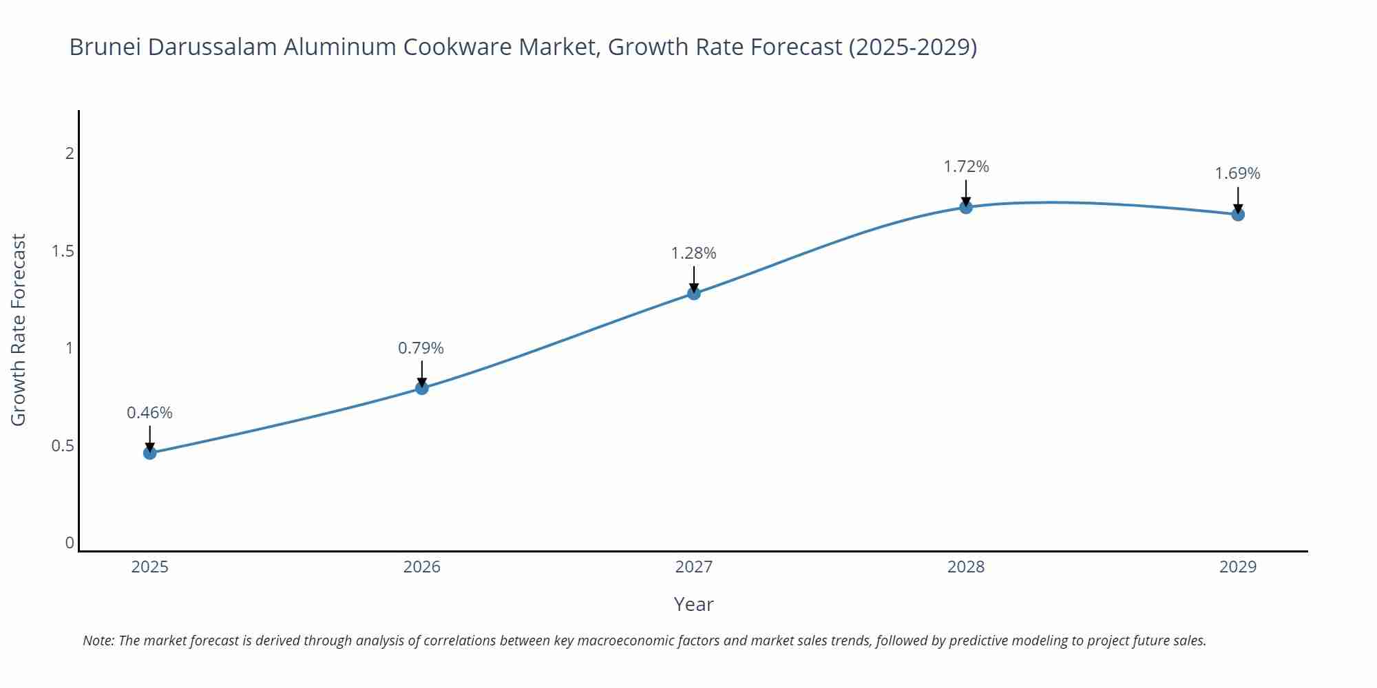 Brunei Darussalam Aluminum Cookware Market Growth Rate
