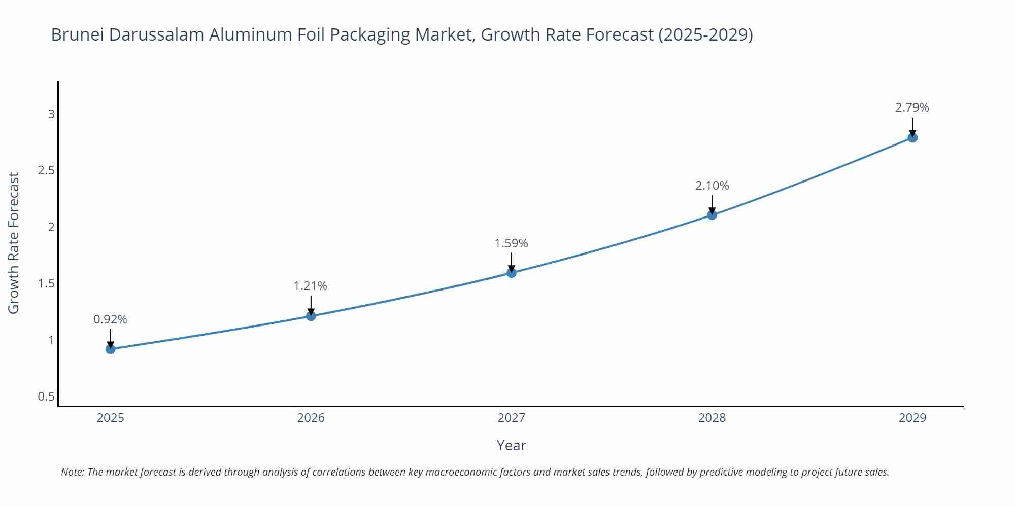 Brunei Darussalam Aluminum Foil Packaging Market Growth Rate