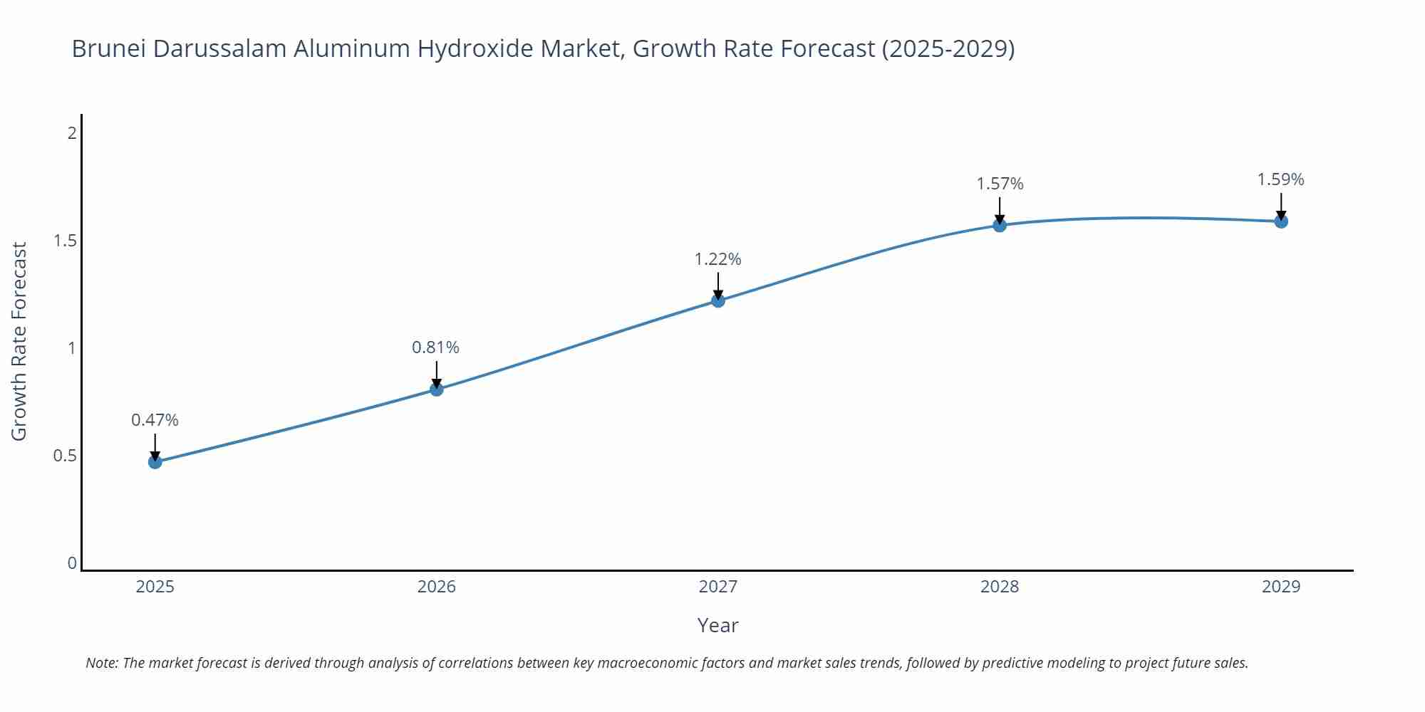 Brunei Darussalam Aluminum Hydroxide Market Growth Rate