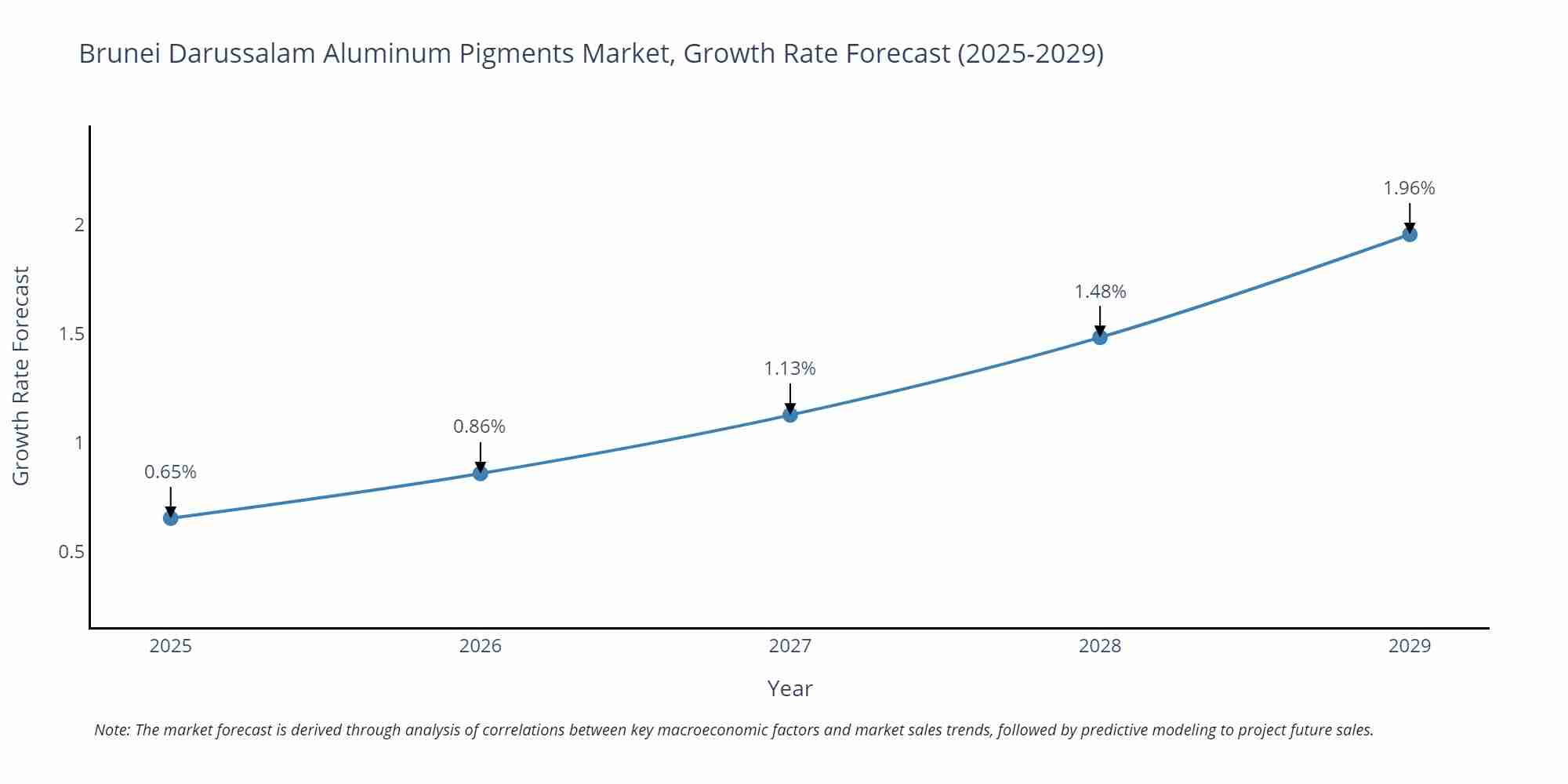 Brunei Darussalam Aluminum Pigments Market Size Growth Rate