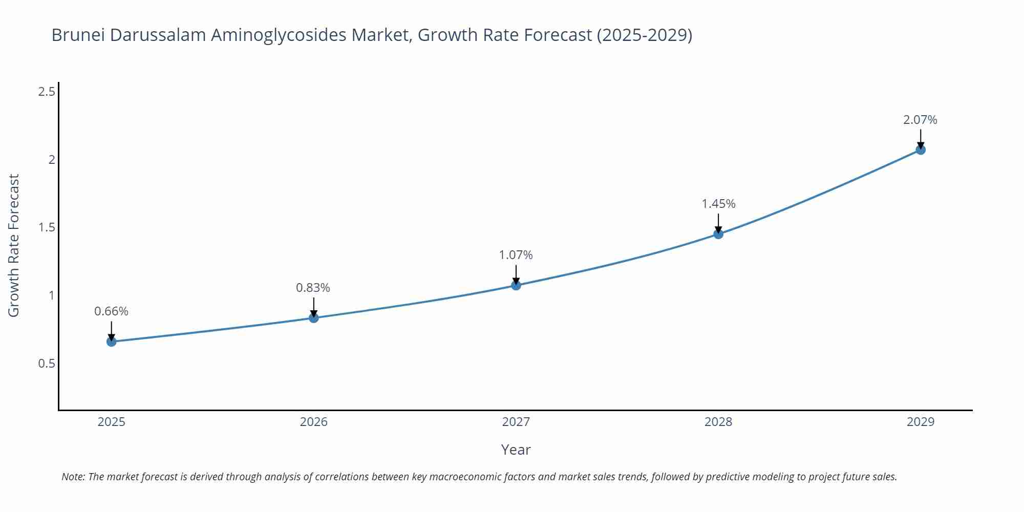 Brunei Darussalam Aminoglycosides Market Growth Rate