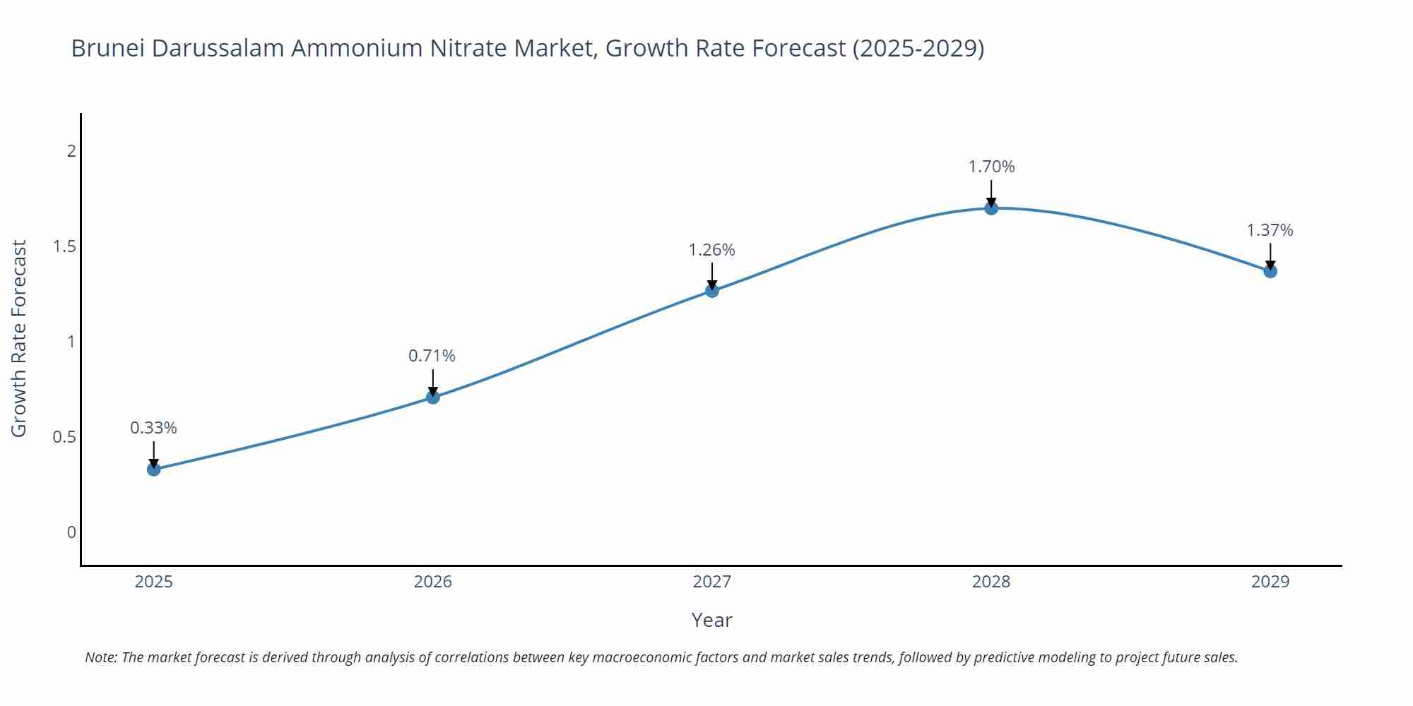 Brunei Darussalam Ammonium Nitrate Market Growth Rate