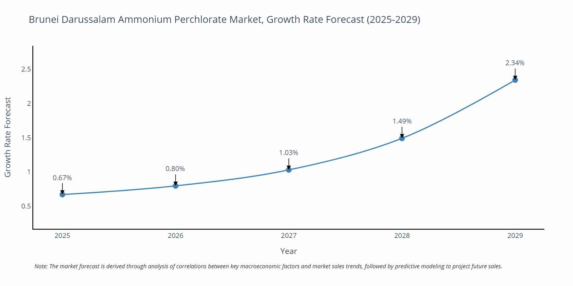 Brunei Darussalam Ammonium Perchlorate Market Growth Rate
