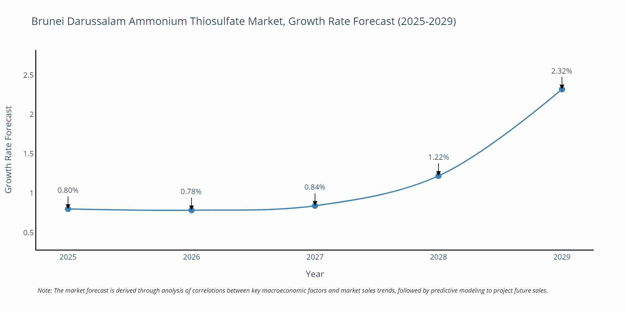 Brunei Darussalam Ammonium Thiosulfate Market Growth Rate