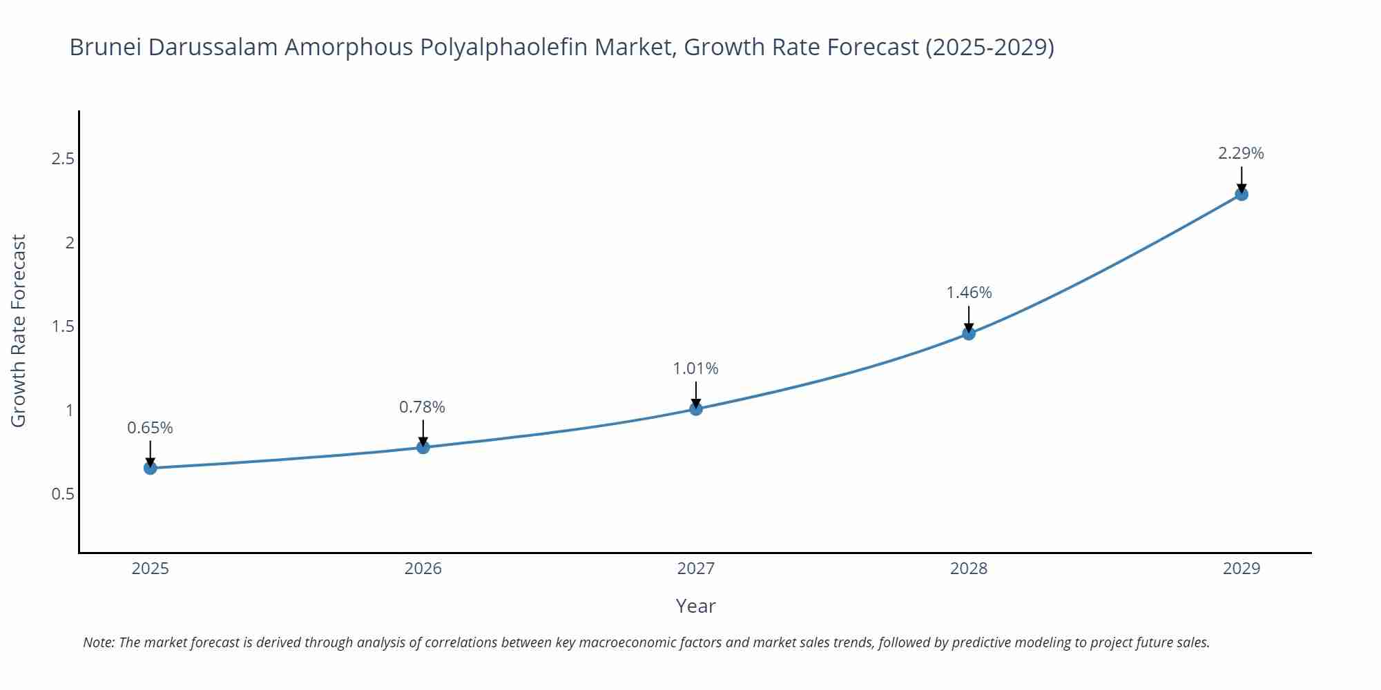 Brunei Darussalam Amorphous Polyalphaolefin Market Growth Rate