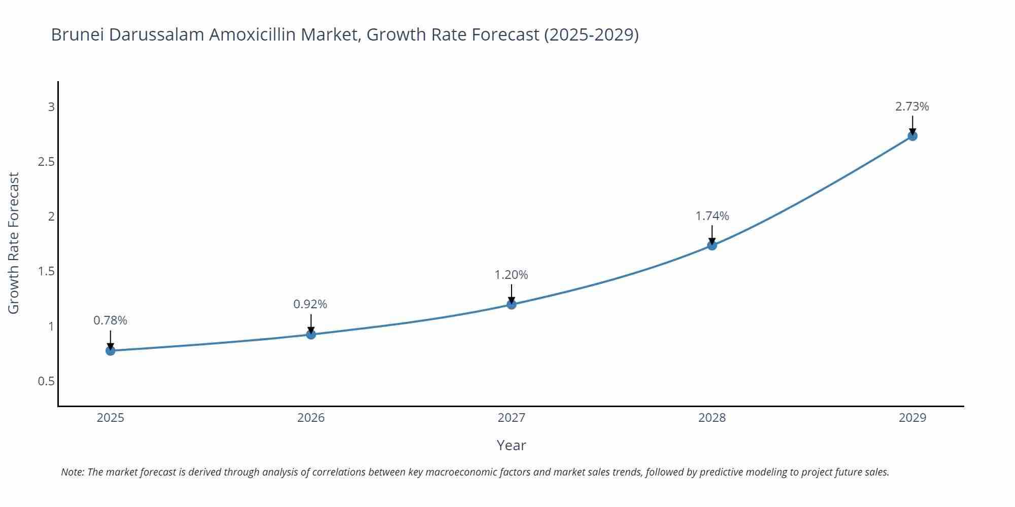 Brunei Darussalam Amoxicillin Market Growth Rate