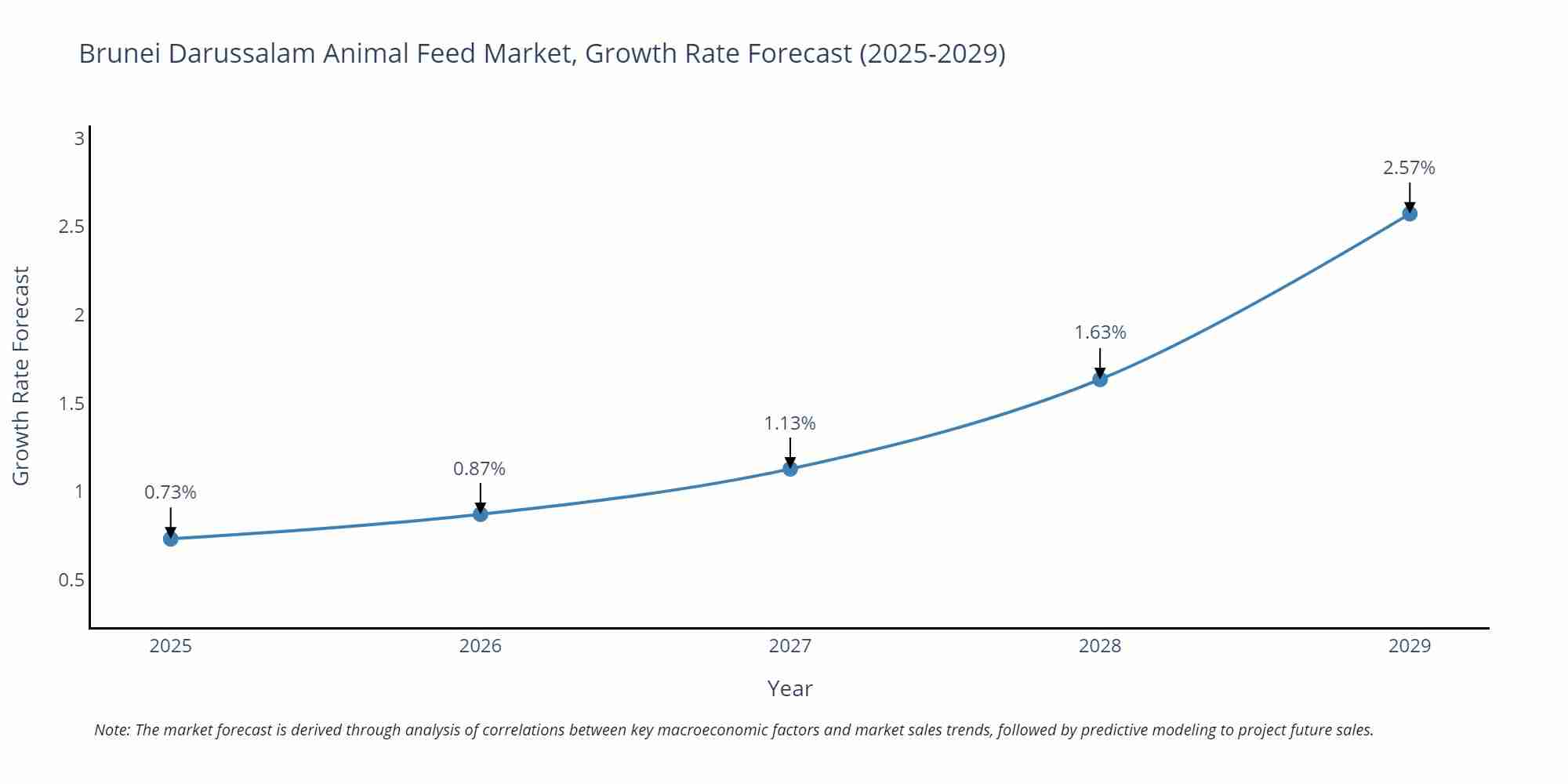 Brunei Darussalam Animal Feed Market Growth Rate