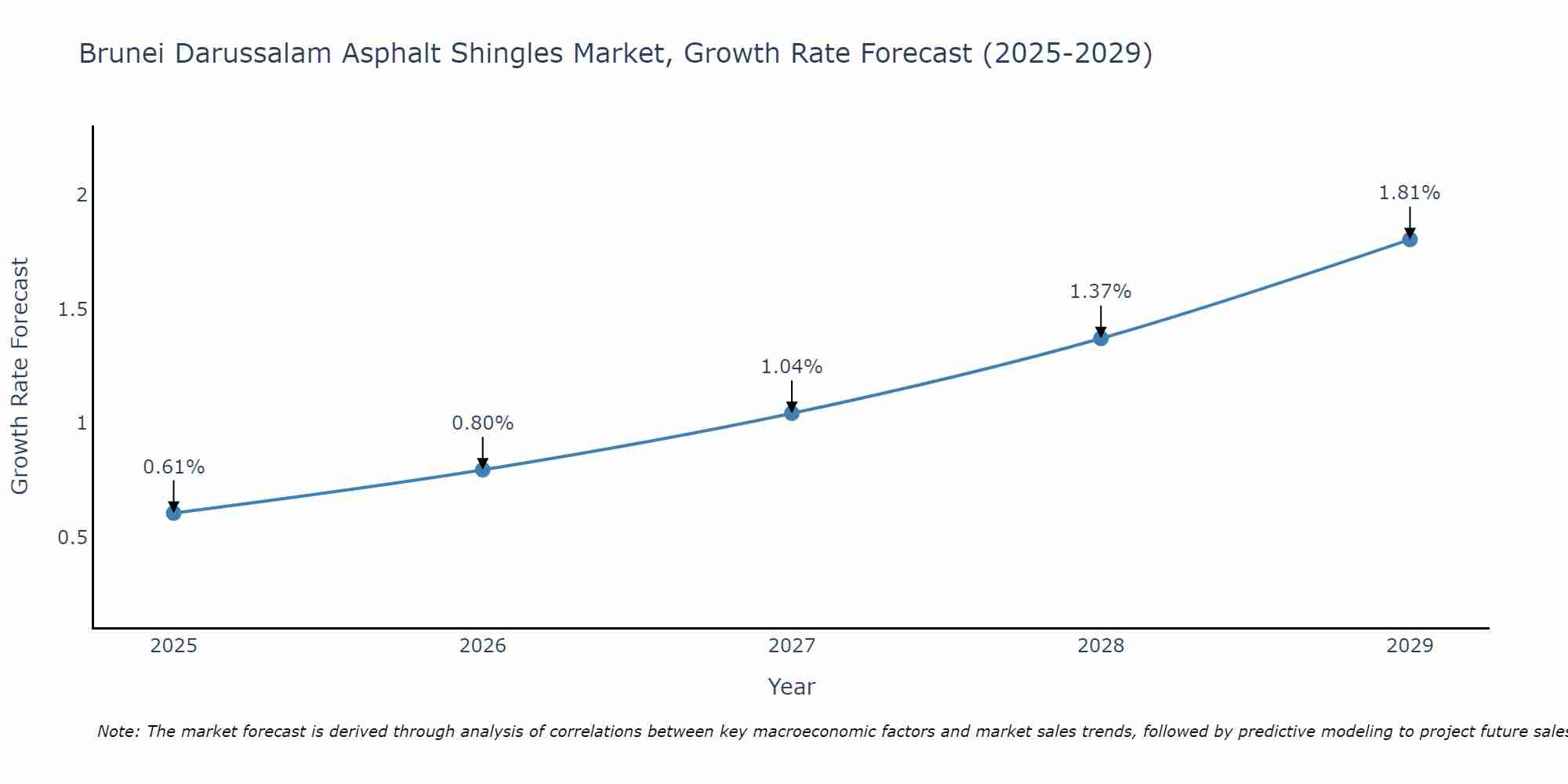 Brunei Darussalam Asphalt Shingles Market Size Growth Rate