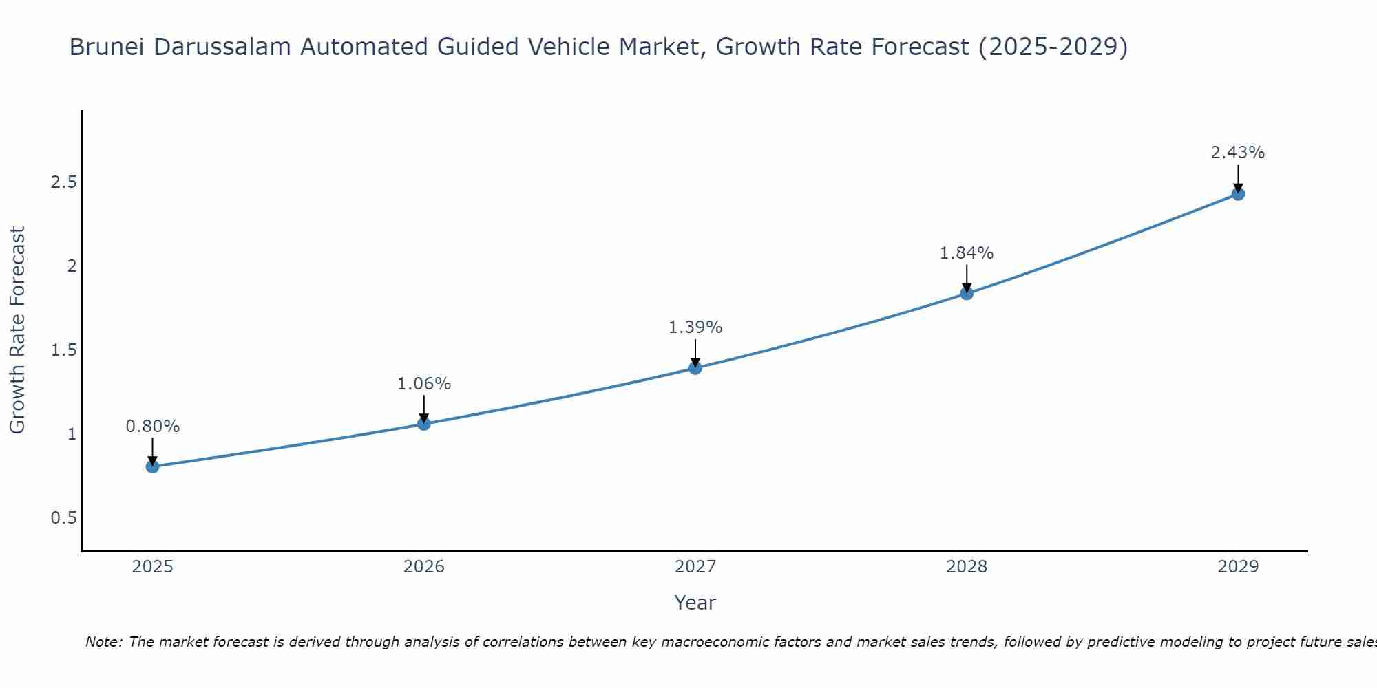 Brunei Darussalam Automated Guided Vehicle Market Growth Rate