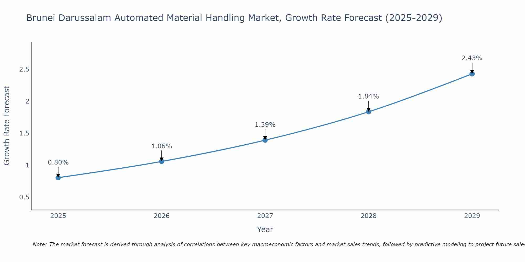 Brunei Darussalam Automated Material Handling Market Growth Rate