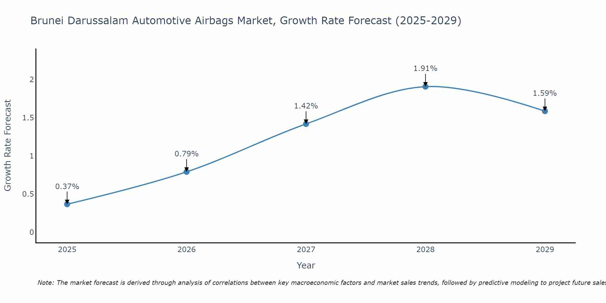 Brunei Darussalam Automotive Airbags Market Growth Rate