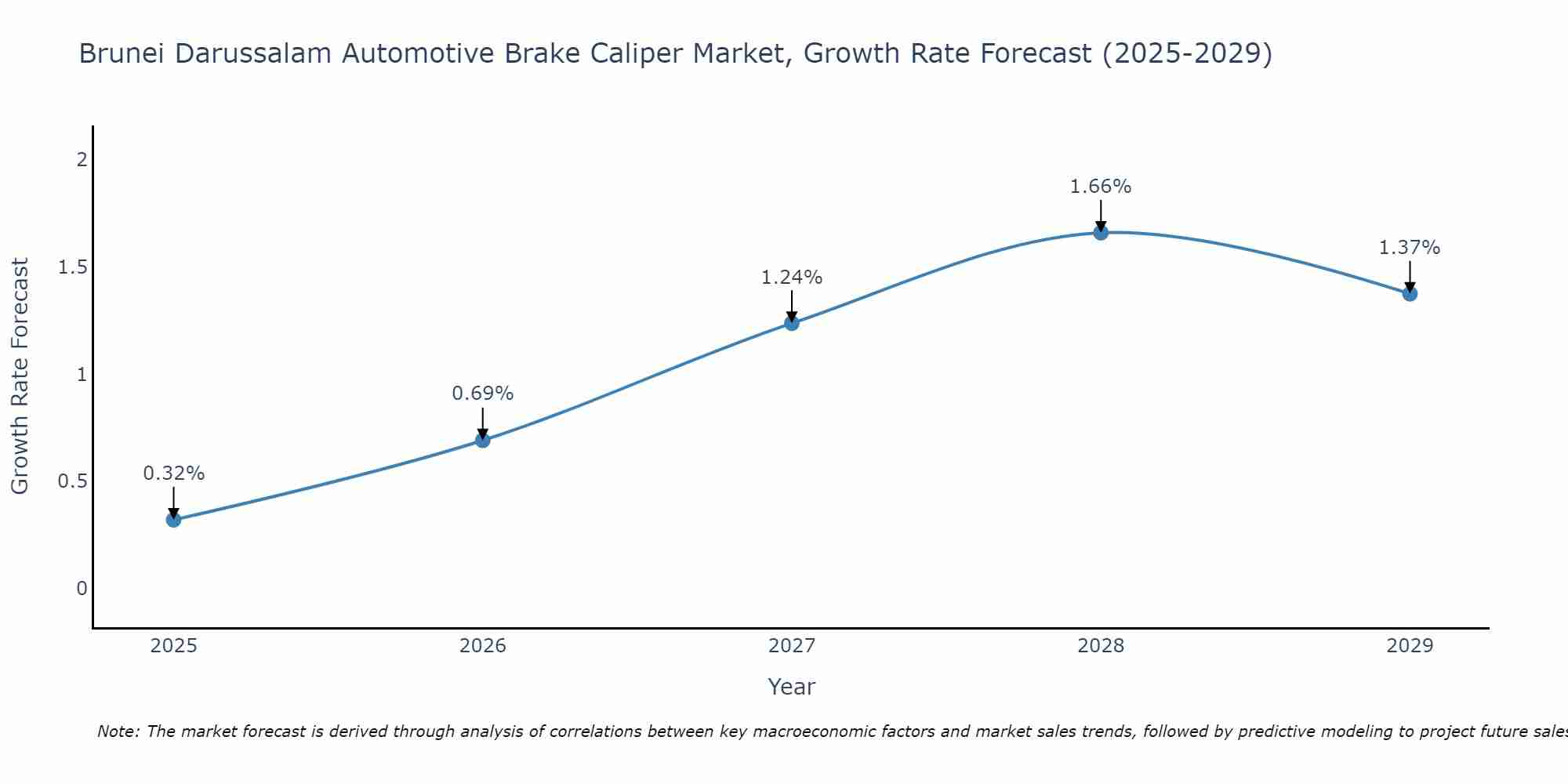 Brunei Darussalam Automotive Brake Caliper Market Growth Rate