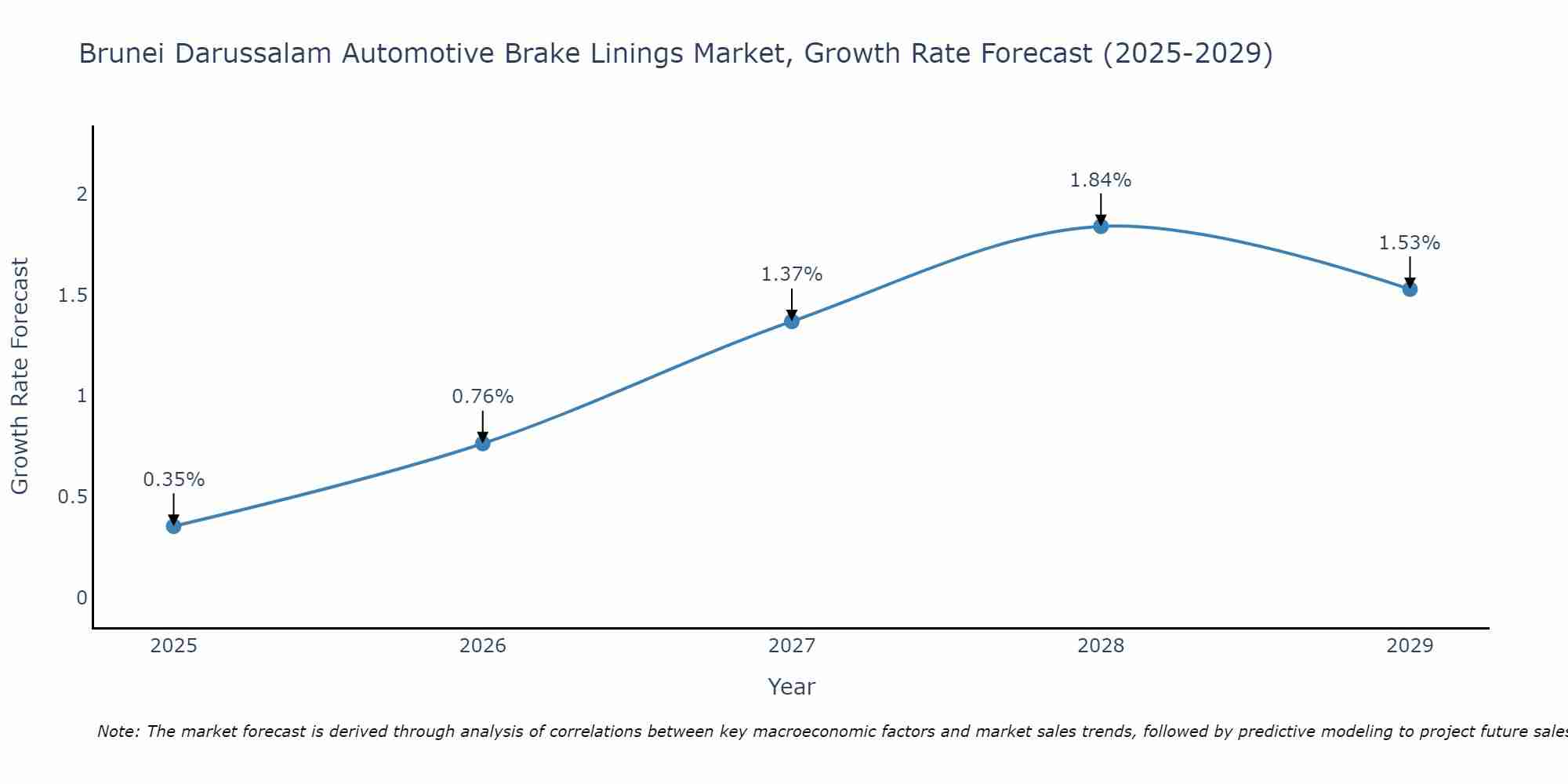 Brunei Darussalam Automotive Brake Linings Market Growth Rate
