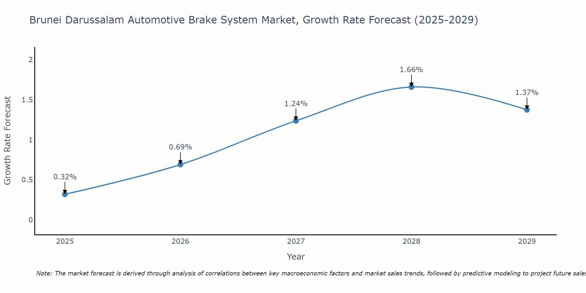 Brunei Darussalam Automotive Brake System Market Growth Rate
