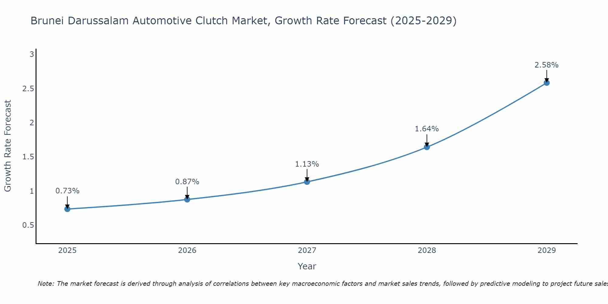 Brunei Darussalam Automotive Clutch Market Size Growth Rate