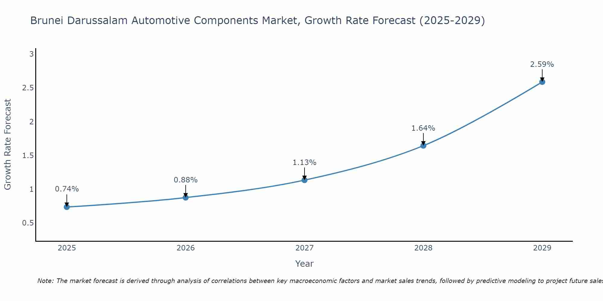 Brunei Darussalam Automotive Components Market Growth Rate