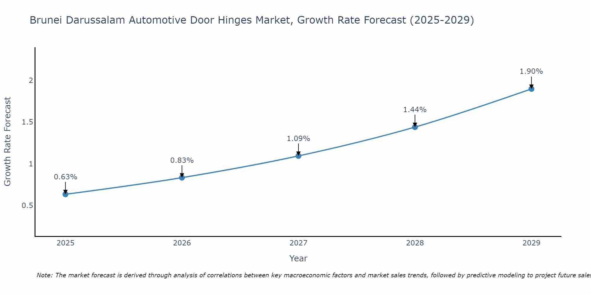 Brunei Darussalam Automotive Door Hinges Market Growth Rate
