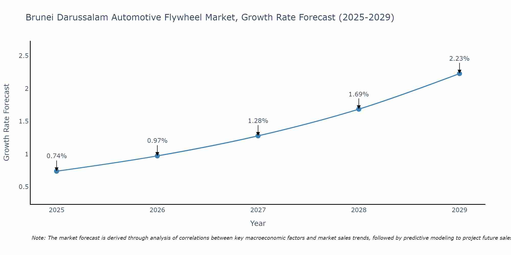 Brunei Darussalam Automotive Flywheel Market Growth Rate