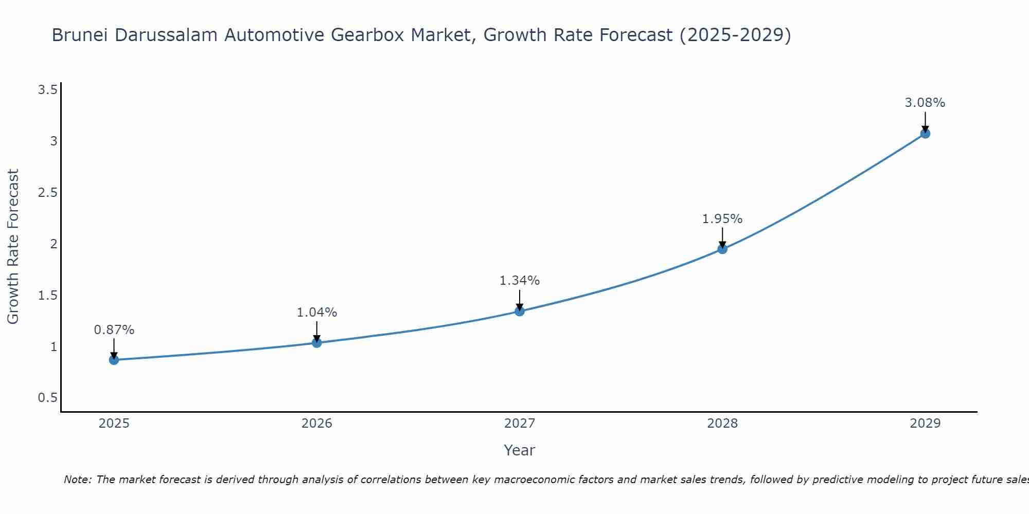Brunei Darussalam Automotive Gearbox Market Growth Rate