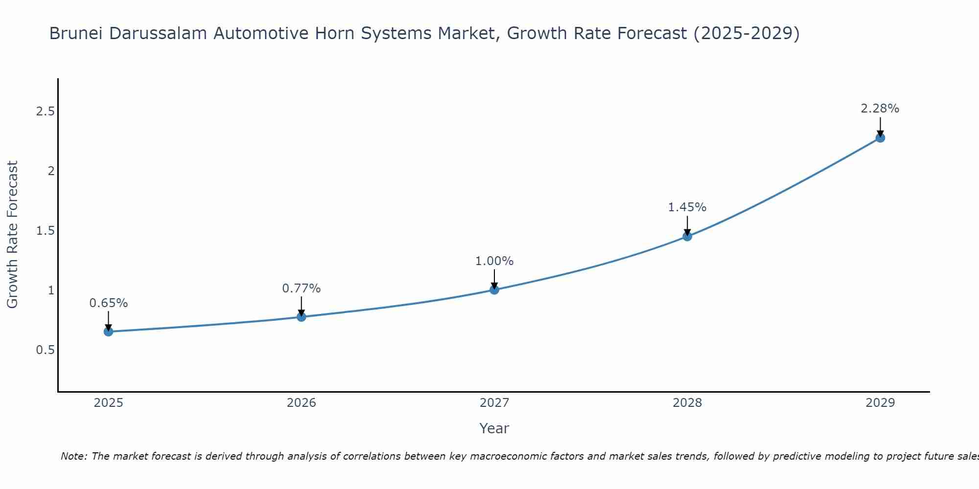 Brunei Darussalam Automotive Horn Systems Market Growth Rate